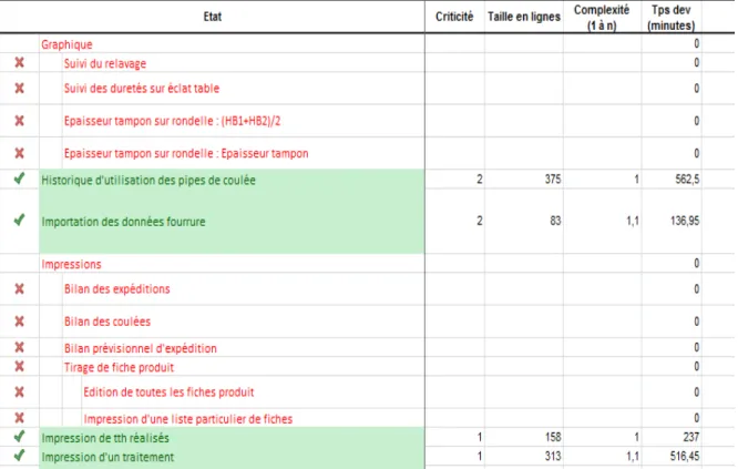 Figure 11: Extrait du résultat de l’audit 