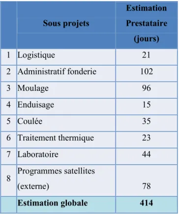 Tableau V: Estimation projet selon prestataire 