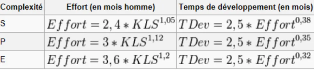 Tableau VI: Calcul de l’effort et du temps de développement via la méthode COCOMO 