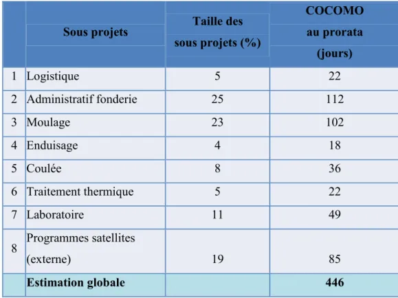 Tableau VII: Estimation projet selon COCOMO 