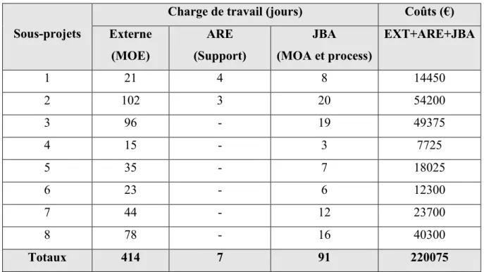 Tableau IX: Scénario 1, coûts et charge de travail 