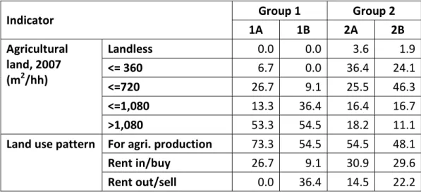 Table 4: Landholding and land use pattern after land conversion  Unit: % of reporting household 