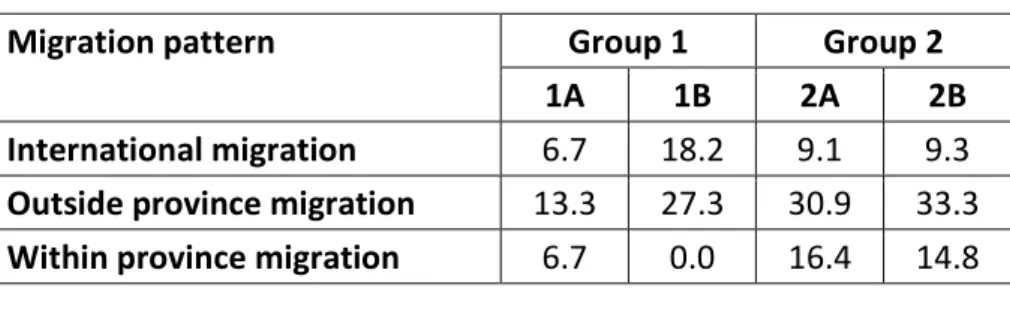 Table 5: Migration patterns in researched communes  Unit: % of reported household 