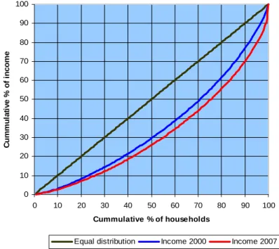 Figure 3: Income distribution before and after land conversion 