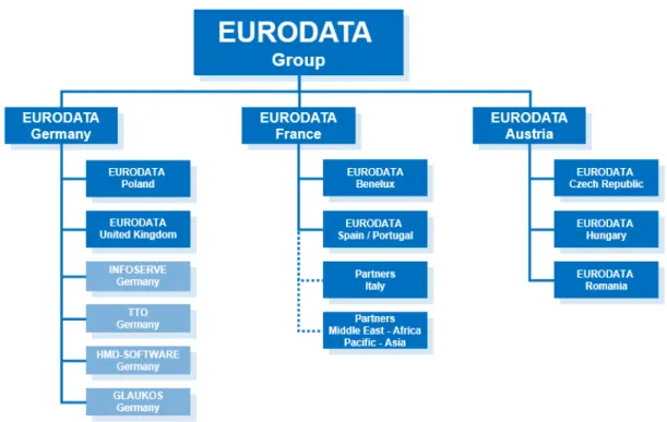 Figure 2.2 - Organigramme du groupe EURODATA 