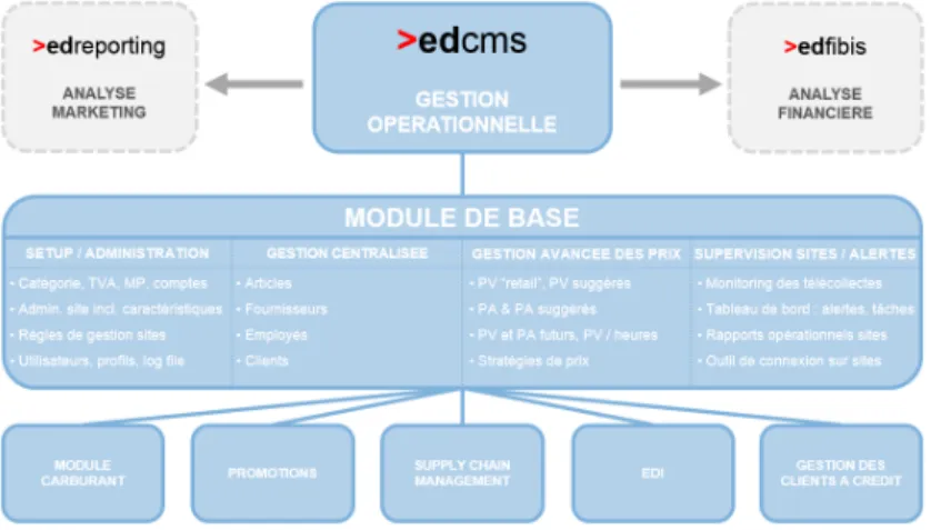 Figure 3.3 – Principales fonctionnalités Edcms 