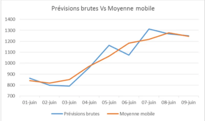 Figure 3.7 – Prévisions brutes versus Moyenne mobile