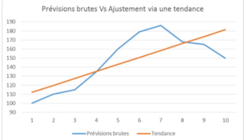 Figure 3.12 – Tendance calculée sur base de l’évolution des prévisions brutes 3.2.2.4