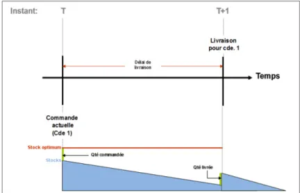 Figure 3.15 – Méthode « Atteindre le stock optimum ou maximum » 