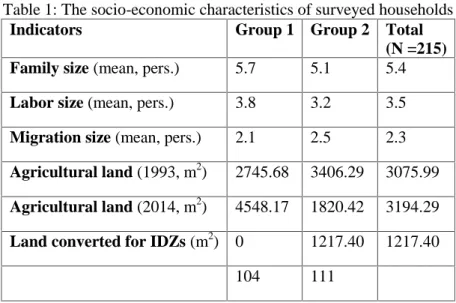 Table 1: The socio-economic characteristics of surveyed households Indicators Group 1 Group 2 Total