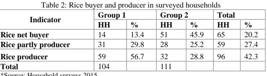 Table 2: Rice buyer and producer in surveyed households