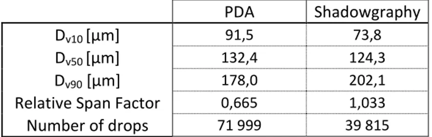 Table 1. Teejet 11001 Spray parameters measured with PDA and shadowgraphy at 50cm below the  nozzle  PDA  Shadowgraphy  D v10  [µm]  91,5  73,8  D v50  [µm]  132,4  124,3  D v90  [µm]  178,0  202,1 