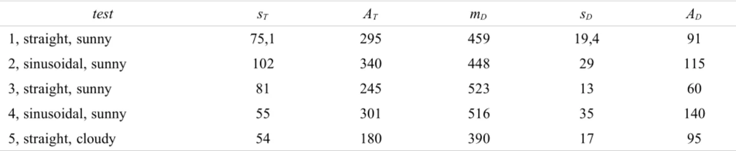Table 1: Main results of the five field tests with the drill.  sx b  is the  standard deviation of the position x b  (computed for the whole test); sx b  and msx b  were evaluated from within the images; s T  is the standard deviation of the tractor’s posi