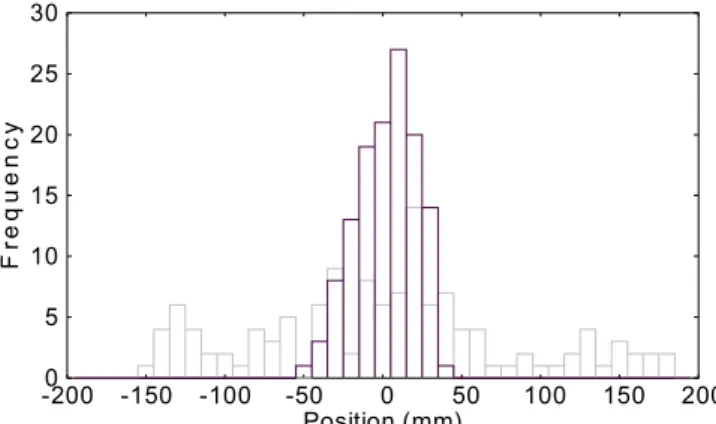 Figure 7 : Histograms of the position of the tractor and of the seed-drill   relatively  to   the   previous   seed   row,   against   the covered distance