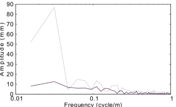 Figure   8 :   Frequency   analysis   of   the   movements   of   the tractor and of the seed-drill, Test 1