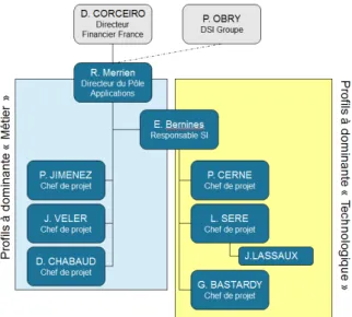 Figure 1 : Organigramme PAF 3