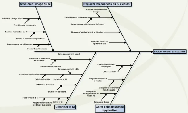 Figure 13 : Diagramme Ishikawa simplifié des objectifs stratégiques du SI 