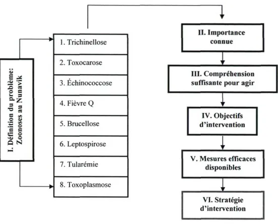 Figure 3.1 Algorithme décisionnel de la prévention (adapté de Chapdelaine et  Gosselin, 1986) 