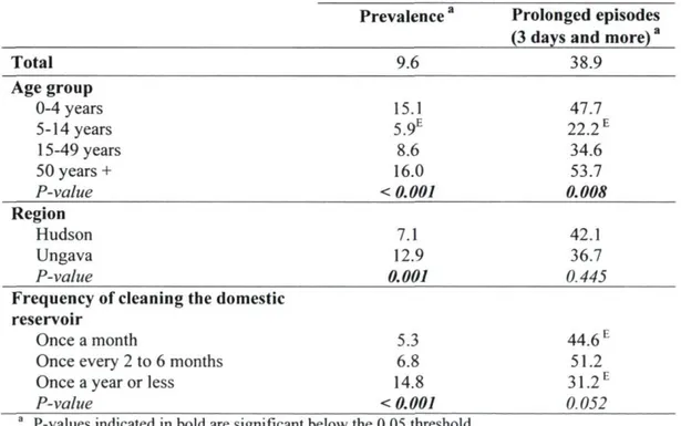 Table 4.2 Variables significantly associated with episodes of gastroenteritis (%),  members of Inuit households, Nunavik, 2004 