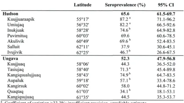 Table 5.2 Séroprévalence of Toxoplasma gondii among permanent residents of  Nunavik stratified per village 