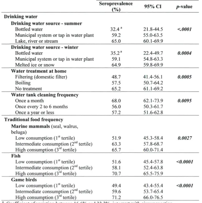 Table 5.3 Nutritional and water supply-related determinants of seropositivity to  Toxoplasma gondii among permanent residents of Nunavik in univariate analyses 