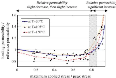 Figure 2.10. Évolution de la perméabilité au cour de la compression (Choinska et al., 2007)