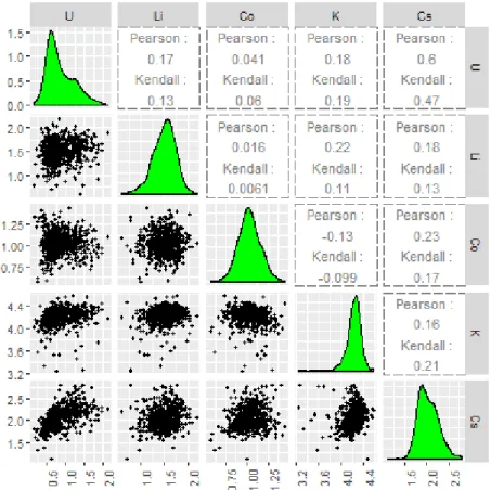 Figure 0.2 – Visualisation des données Uranium à l’aide d’histogrammes, de nuages de points et de corrélations (de Pearson et de Kendall)