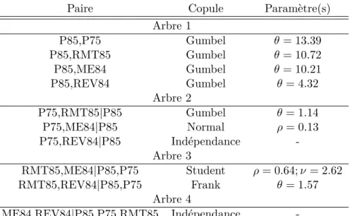 Table 2.2 – Modèle initial et ses paramètres estimés avec la pseudo-vraisemblance globale
