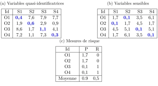 Table 4.2 – Exemple pour illustrer les mesures de risque P et R - Distance entre les données originales et synthétiques et mesures de risque