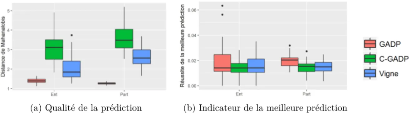 Figure 5.1 – Moyenne des mesures de risque P et R sur toutes les municipalités (le log de la distance est présenté) ; les ensembles de données synthétiques sont représentés