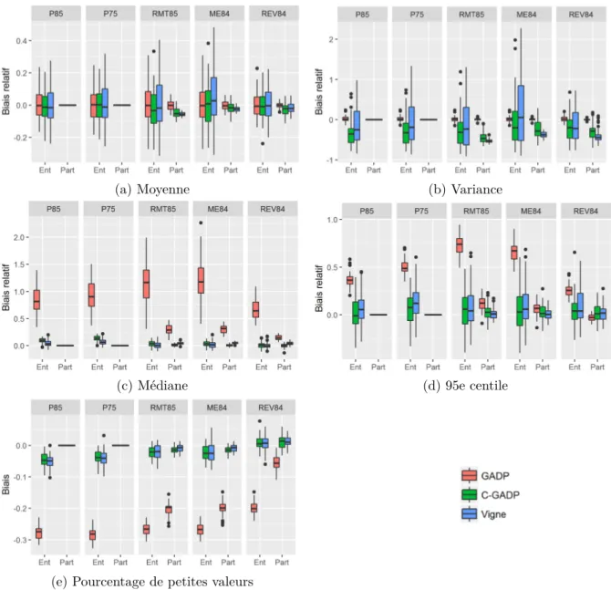 Figure 5.3 – Comparaison de statistiques descriptives pour évaluer de l’utilité des données synthétiques de l’exemple Suède