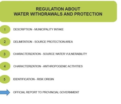 Figure 1: Process flowchart for source water protection 
