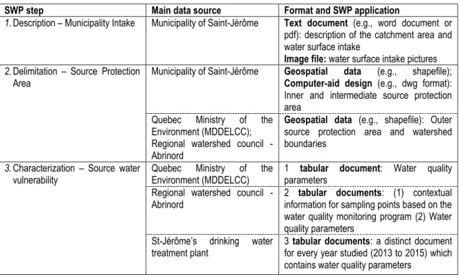Table 1: Case study data source 