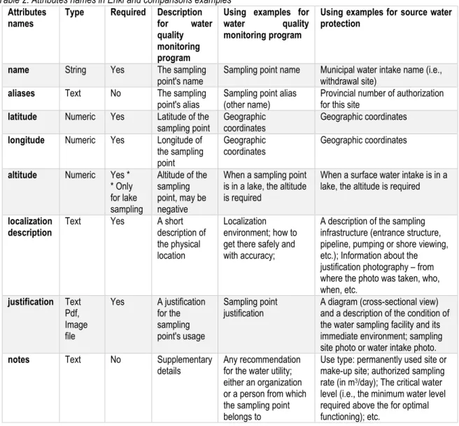 Table 2: Attributes names in Enki and comparisons examples  Attributes 
