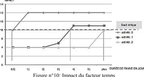 Figure n°10: Impact du facteur temps 