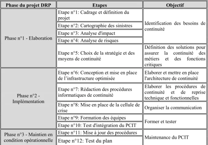 Tableau IV : Phases du projet DRP 
