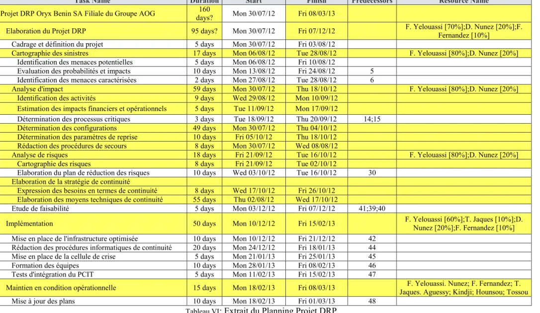 Tableau VI : Extrait du Planning Projet DRP 