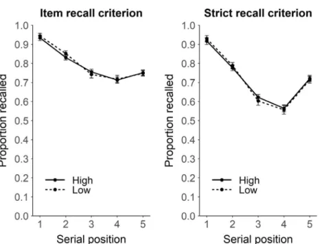 Table 3 Values for linguistic matching variables between high- and low-cohort word stimuli used in Experiment 3