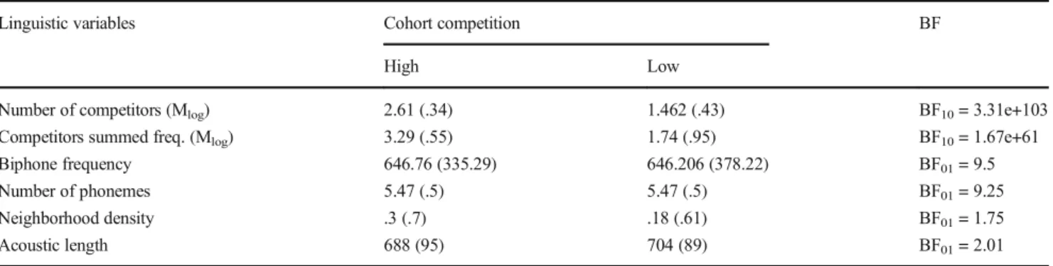 Table 2 Values for linguistic matching variables between high- and low-cohort nonword stimuli used in Experiment 2