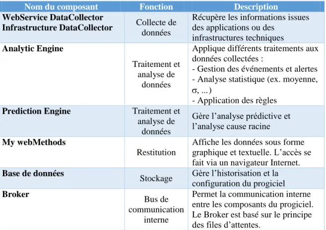 Tableau VI : composants techniques Optimize 