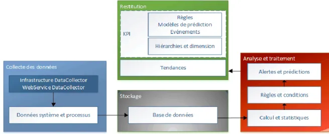 Figure 11 : cycle de vie Optimize (source webMethods) 