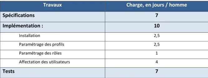 Tableau IV. Charge d’intégration du module télémarketing de Salesforce.com. 