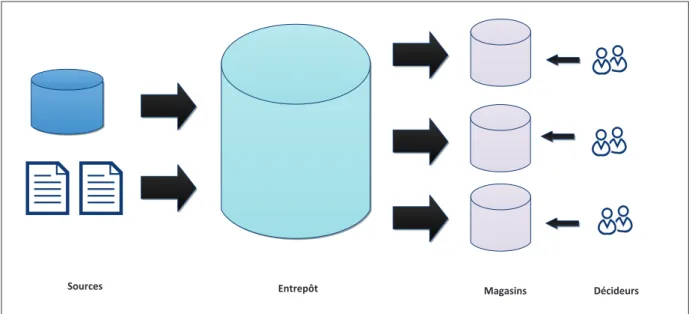 Figure 5: Architecture à trois niveaux 