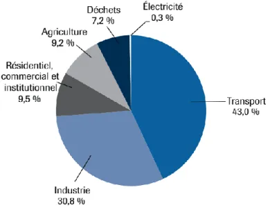 Figure 1.2 Quebec’s GHG Emissions by Economic Sector in 2013 (MDDELCC, 2016) 