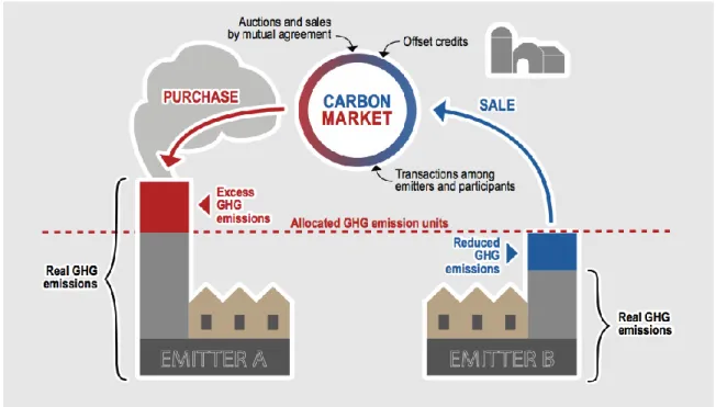 Figure 1.3 The Québec cap and trade scheme for emission allowance (Government of Quebec, 2016) 
