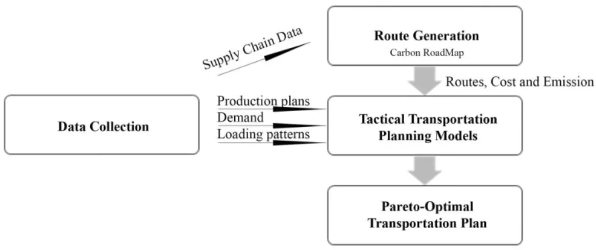Figure 3.1 Methodology with the broad types of data coming into the steps 