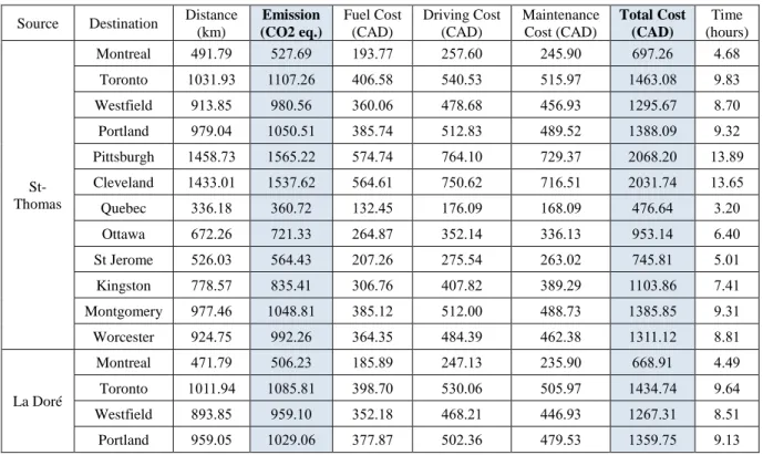 Table 4.2 Transportation cost and emission of routes on speed of 105 km/h on road  Source  Destination  Distance 