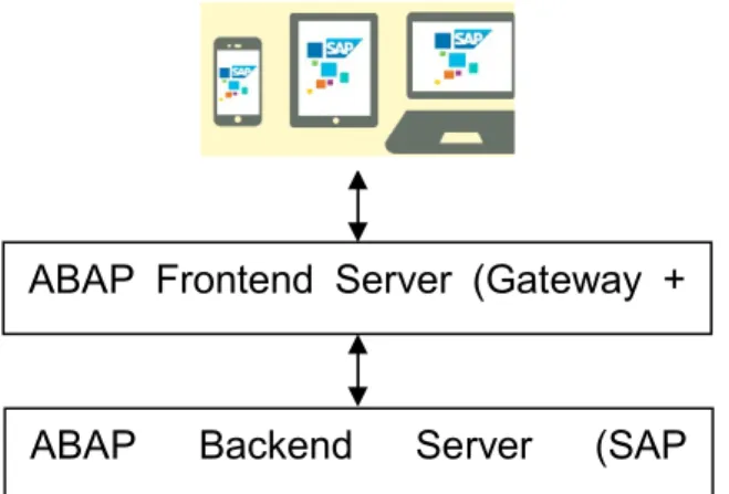 Figure 8 : Schéma architecture Fiori 