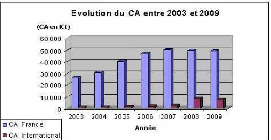 Figure 1: Analyse du chiffre d'affaire du Laboratoire entre 2003 et 2009 