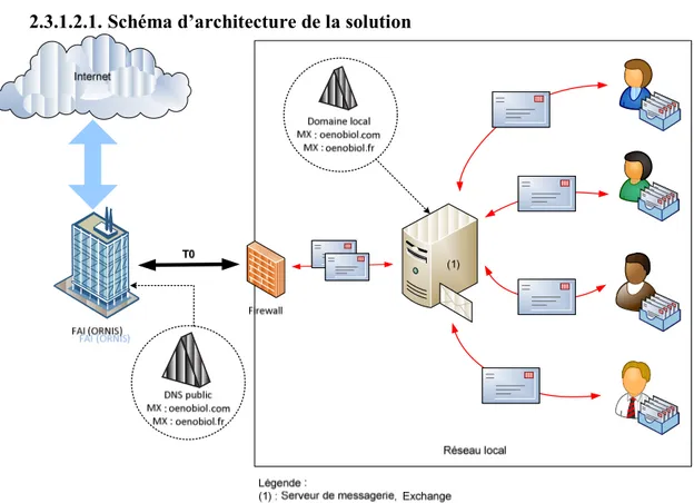 Figure 4 : Architecture de la solution de messagerie 